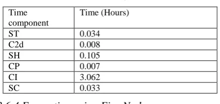 Table 4. Time analysis for the TTIE algorithm (four nodes are used) 