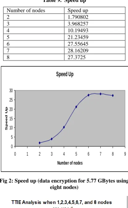 Table 9.  Speed up 
