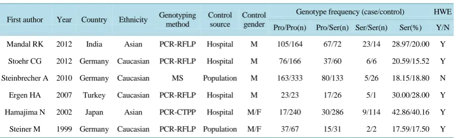 Table 1. Characteristics of eligible studies included in the meta-analysis. 