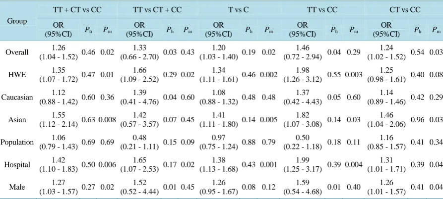 Figure 1. The significant association was found in the dominant model and the allele model