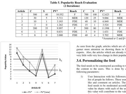 Table 5. Popularity Reach Evaluation  (2 Iterations) 