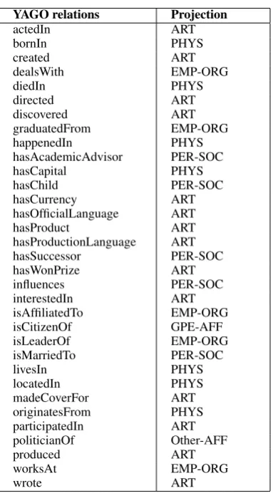 Table 3: 33 YAGO relation types projected intoACE.