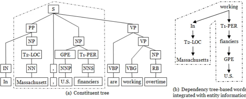 Figure 1: The constituent and dependency parse trees integrated with entity information