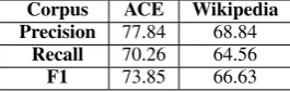 Table 6: Results of entity extraction from ACE andentity detection from Wikipedia.