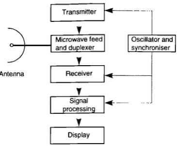 Figure 2-3 A simplified block diagram of a typical radar