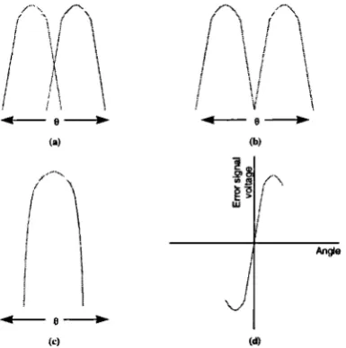 Figure 2-4 Monopulse antenna patterns and error signals. (a) overlapping antenna patterns, (b)difference antenna pattern, (c) sum antenna pattern, (d) error signal