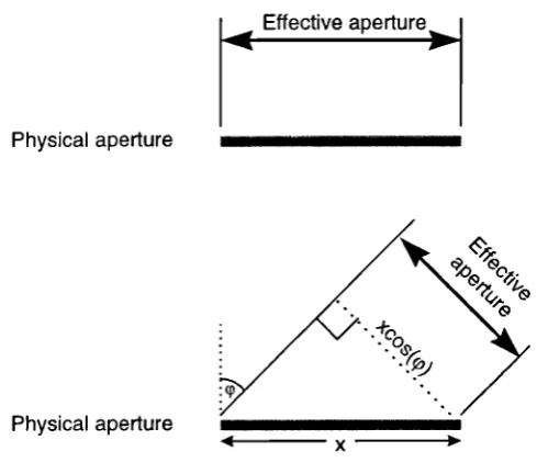 Figure 2-10 Change in effective aperture with scan angle
