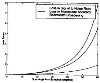 Figure 2-11(a,b) Beam broadening, loss in signal to noise ratio, and loss in monopulseaccuracy as a function of scan angle