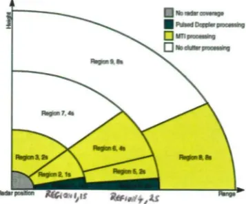 Figure 2-13(a-e) Angular and temporal variation in multi-function radar detection performance