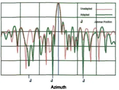 Figure 3-5 Adapted and unadapted beam patterns in the presence offammers