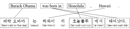 Figure 2: Comparision between word and chunkalignments
