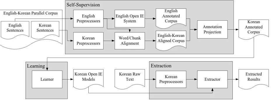 Figure 4: Overall architecture of the Korean Open IE system
