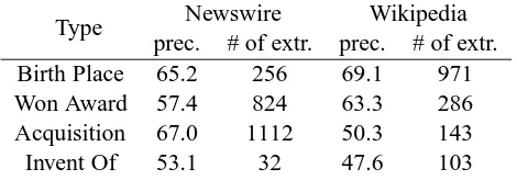 Table 1:Comparison of performances amongheuristic-based, projection-based and the mergedmodels.