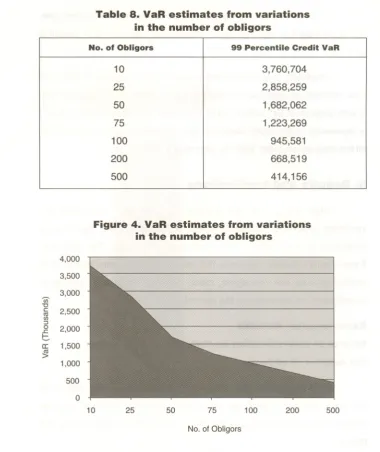 Table 8. VaR estimates from variationsin the number of obligors