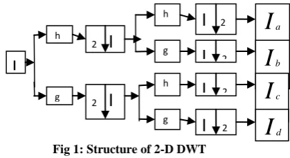 Fig 1: Structure of 2-D DWT 