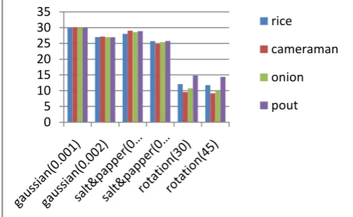 Table 1: PSNR for Various Images FOR Different Attacks 