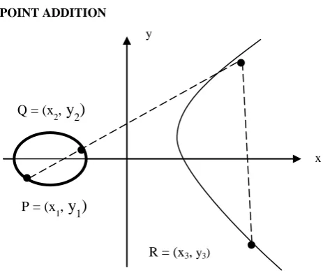 Fig 2.1: Point Doubling 