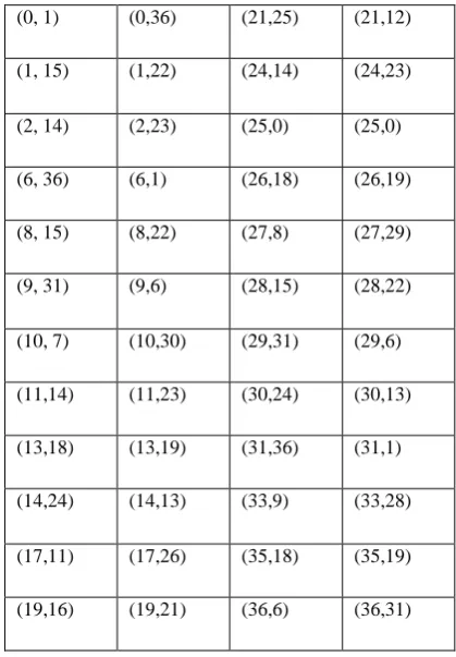 Table 3.1: Generate Point on EC 