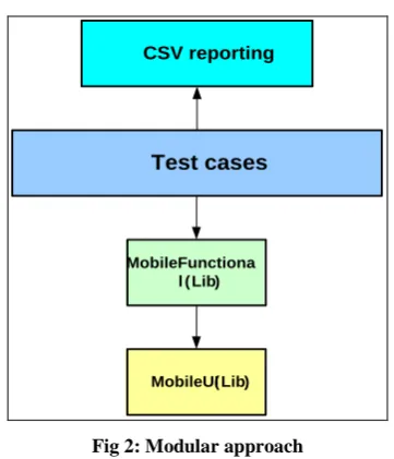 Fig 2: Modular approach 