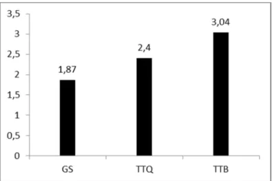 Fig. 3.  Evolution des charges moyennes de contamination au niveau des 3 catégories de sites de prélèvement  