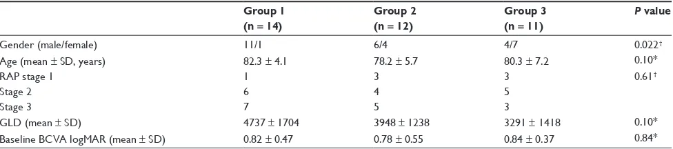 Table 2 Transition in best-corrected visual acuity and central retinal thickness of each group