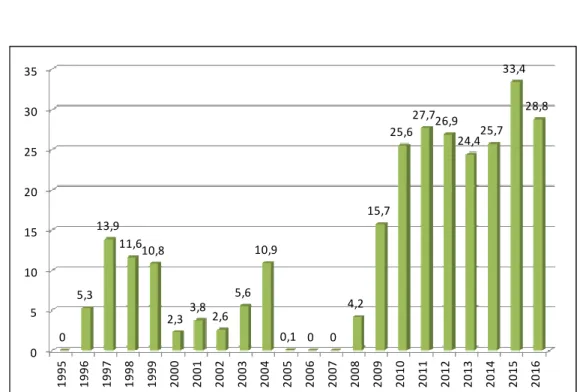 Fig. 2: State subsidies as percentage of BASS revenues (%) 