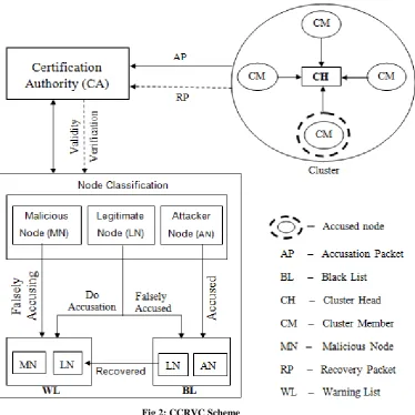 Fig 2: CCRVC Scheme