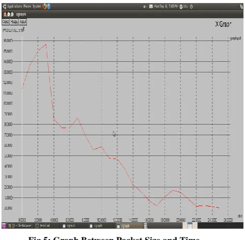 Fig 5: Graph Between Packet Size and Time 