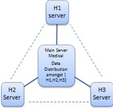 Fig 5: Sharding Data Hospital Wise (H1, H2 and H3 are hospital indicators) 