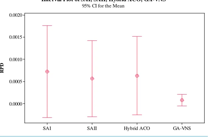 Figure 10. Means plot and 95% LSD for RPD.                                                     