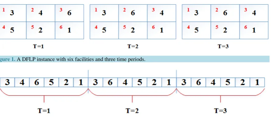 Figure 1. A DFLP instance with six facilities and three time periods.                                                           