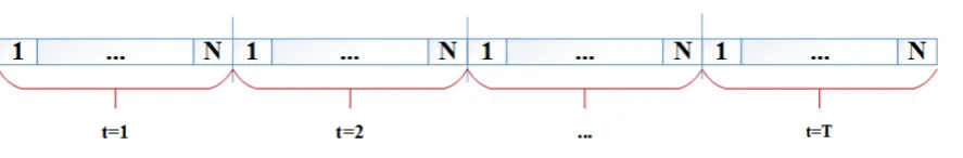 Figure 3. Solution representation for DFLP problem with N departments and Tmax time periods
