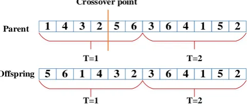 Figure 4. Illustration of single point crossover operator.                                                          