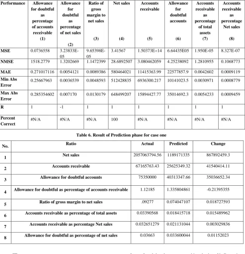 Table 6. Result of Prediction phase for case one 