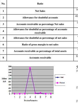 Table 9. Result of Prediction phase for case two 