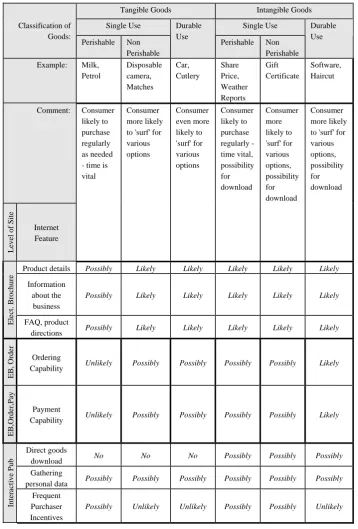 Table II: Levels of Sites, Internet Features and the Classification of Consumer Goods 