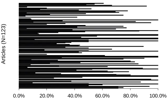 Fig. 1 Data spectrum representing Web citations in each paper