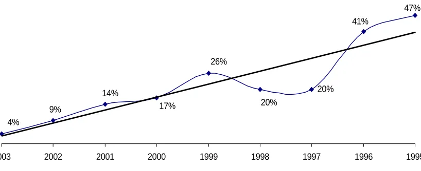 Fig. 2. Missing Web references as a proportion of all citations (1995-2003)