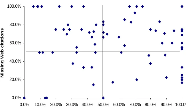 Figure 3 Use-loss representation grid for article Web citations