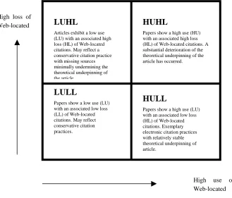 Fig. 4. The use-loss Web citation grid for mapping articles
