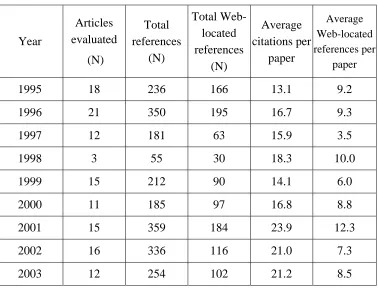 Table 1. Summary of article citations (1995-2003)