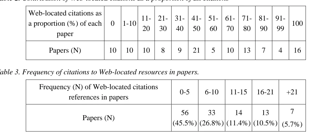 Table 3. Frequency of citations to Web-located resources in papers.