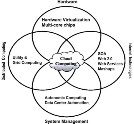 Fig 1: Convergence of various advances leading to the advent of cloud computing. (Taken from [17, ch