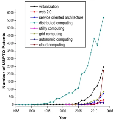 Fig 2: Actual US patents for selected technologies. 