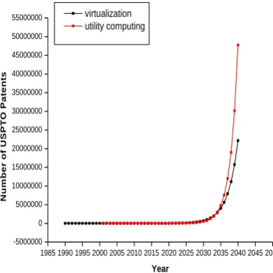 Figure 8 shows forecasted results of computing technologies using logistic growth curve