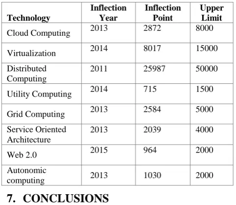 Table 2. Results obtained by logistic growth curve.  