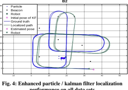 Fig. 4: Enhanced particle / kalman filter localization performance on all data sets 