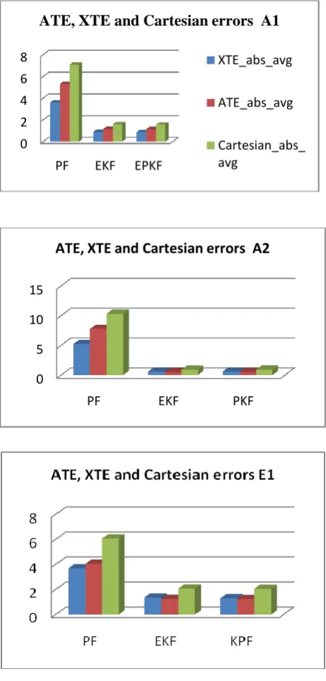 Table 5: Results of Error Calculation Using Different Filters in the Dataset (E3) 