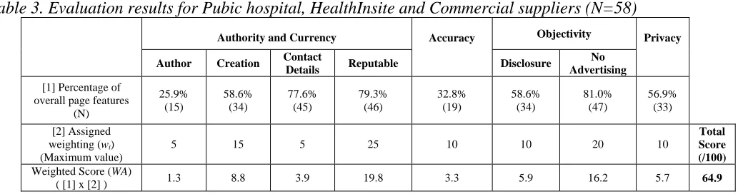 Table 3. Evaluation results for Pubic hospital, HealthInsite and Commercial suppliers (N=58) 