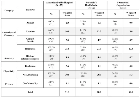 Table 7 Weighted score Comparison of information quality on Australian Public Hospital, HealthInsite and Commercial Organisation sites